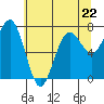 Kalaloch tide chart for Monday, May 22, 2023