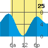 Kalaloch tide chart for Thursday, May 25, 2023