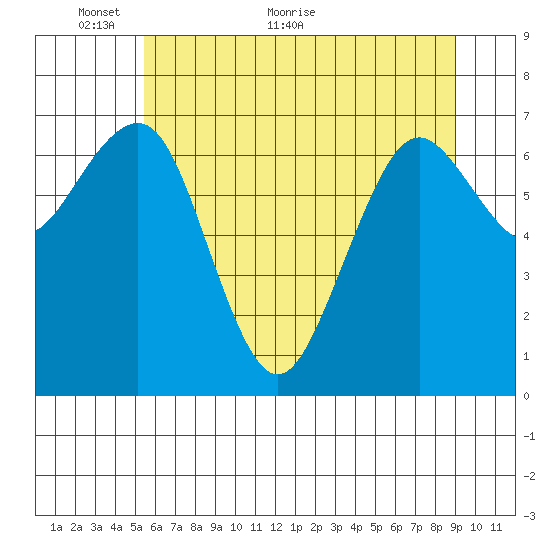 Kalaloch tide chart for Friday, May 26, 2023
