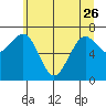 Kalaloch tide chart for Friday, May 26, 2023