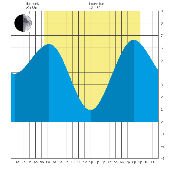 Kalaloch tide chart for Saturday, May 27, 2023