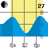 Kalaloch tide chart for Saturday, May 27, 2023