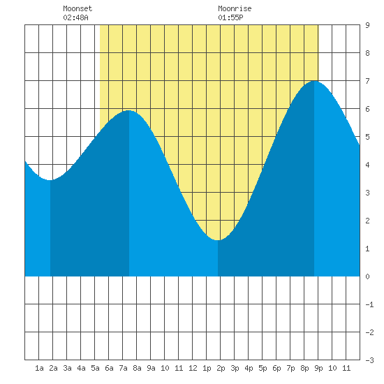Kalaloch tide chart for Sunday, May 28, 2023