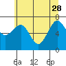 Kalaloch tide chart for Sunday, May 28, 2023
