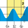 Kalaloch tide chart for Tuesday, May 2, 2023