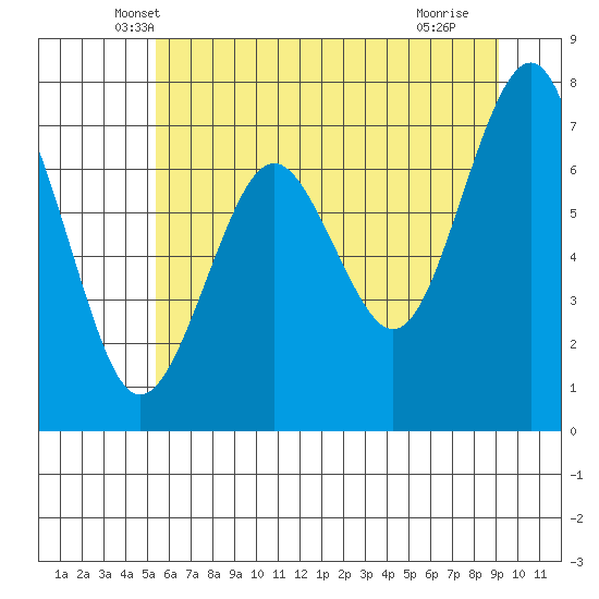 Kalaloch tide chart for Wednesday, May 31, 2023