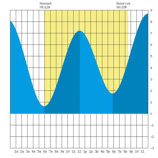 Kalaloch tide chart for Wednesday, May 3, 2023