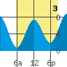Kalaloch tide chart for Wednesday, May 3, 2023