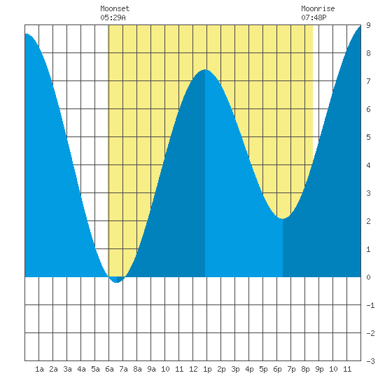 Kalaloch tide chart for Thursday, May 4, 2023