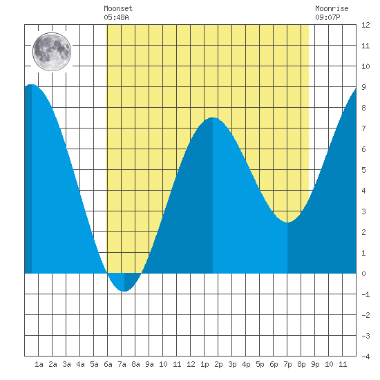 Kalaloch tide chart for Friday, May 5, 2023