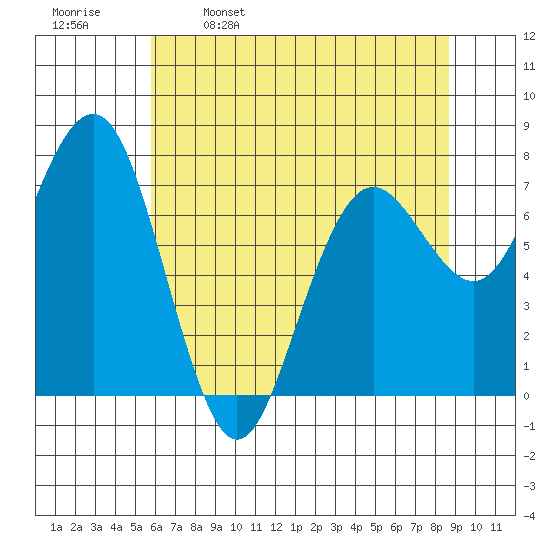 Kalaloch tide chart for Tuesday, May 9, 2023