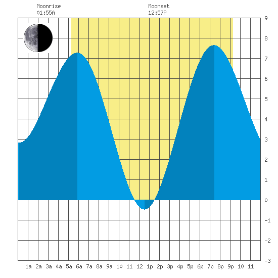 Kalaloch tide chart for Saturday, June 10, 2023