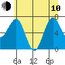 Kalaloch tide chart for Saturday, June 10, 2023