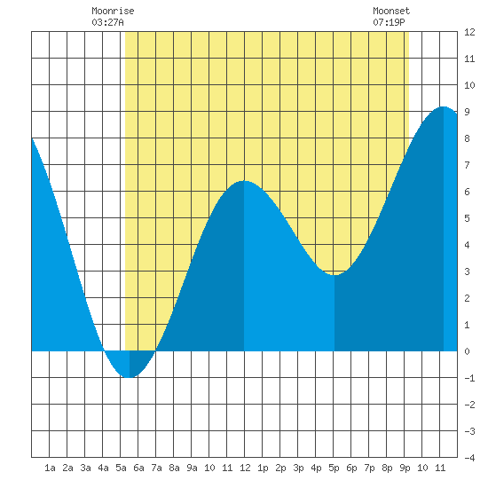 Kalaloch tide chart for Thursday, June 15, 2023