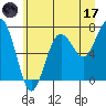 Kalaloch tide chart for Saturday, June 17, 2023