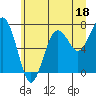 Kalaloch tide chart for Sunday, June 18, 2023