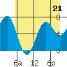 Kalaloch tide chart for Wednesday, June 21, 2023