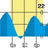 Kalaloch tide chart for Thursday, June 22, 2023