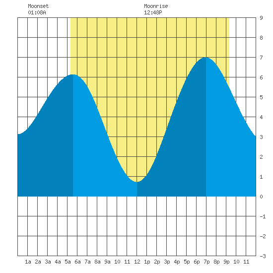 Kalaloch tide chart for Sunday, June 25, 2023