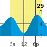 Kalaloch tide chart for Sunday, June 25, 2023