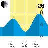 Kalaloch tide chart for Monday, June 26, 2023