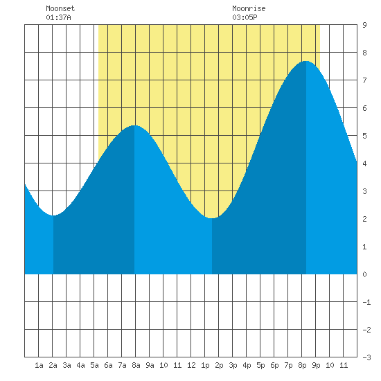 Kalaloch tide chart for Tuesday, June 27, 2023