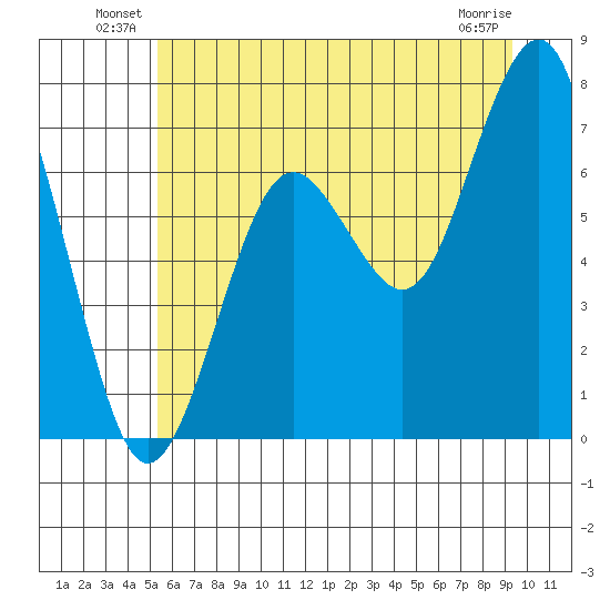 Kalaloch tide chart for Friday, June 30, 2023