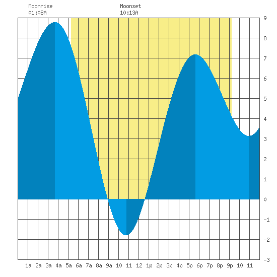 Kalaloch tide chart for Thursday, June 8, 2023