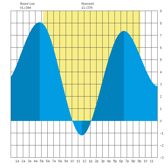 Kalaloch tide chart for Friday, June 9, 2023
