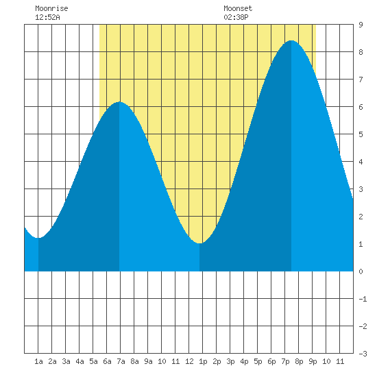 Kalaloch tide chart for Monday, July 10, 2023