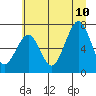 Kalaloch tide chart for Monday, July 10, 2023