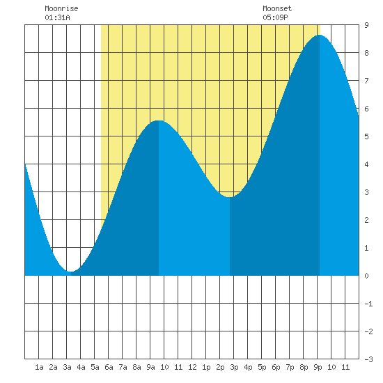 Kalaloch tide chart for Wednesday, July 12, 2023