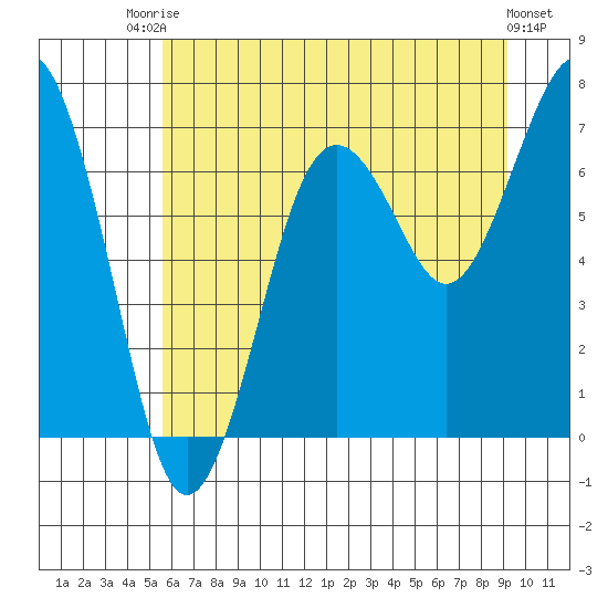 Kalaloch tide chart for Sunday, July 16, 2023