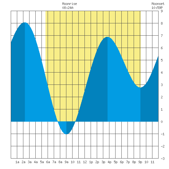 Kalaloch tide chart for Thursday, July 20, 2023