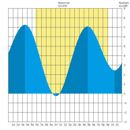 Kalaloch tide chart for Saturday, July 22, 2023