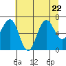 Kalaloch tide chart for Saturday, July 22, 2023