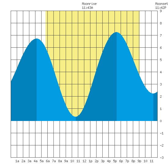 Kalaloch tide chart for Sunday, July 23, 2023