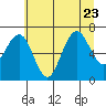 Kalaloch tide chart for Sunday, July 23, 2023