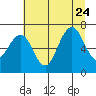 Kalaloch tide chart for Monday, July 24, 2023