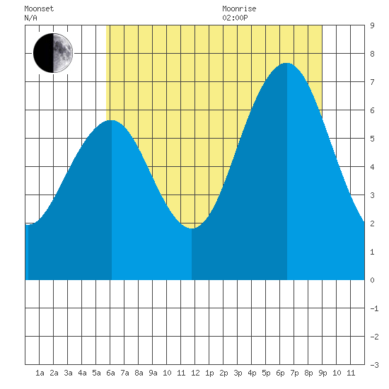 Kalaloch tide chart for Tuesday, July 25, 2023