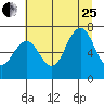 Kalaloch tide chart for Tuesday, July 25, 2023