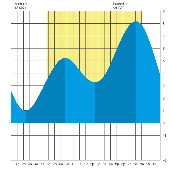 Kalaloch tide chart for Thursday, July 27, 2023