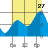 Kalaloch tide chart for Thursday, July 27, 2023