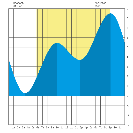 Kalaloch tide chart for Friday, July 28, 2023