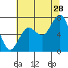 Kalaloch tide chart for Friday, July 28, 2023