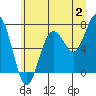 Kalaloch tide chart for Sunday, July 2, 2023