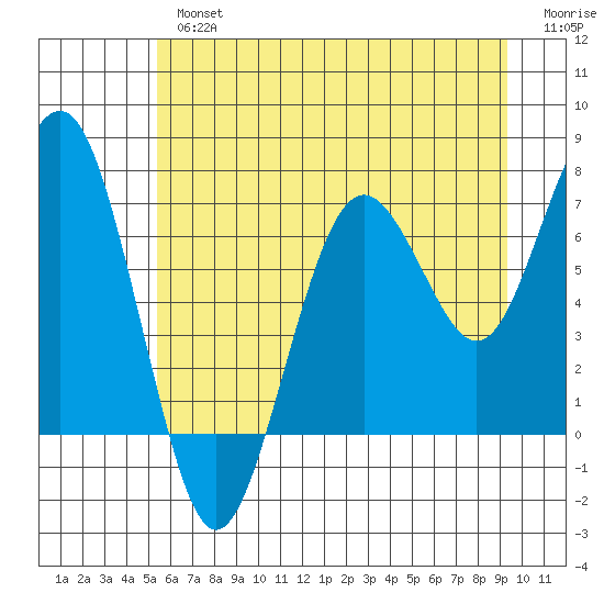 Kalaloch tide chart for Tuesday, July 4, 2023