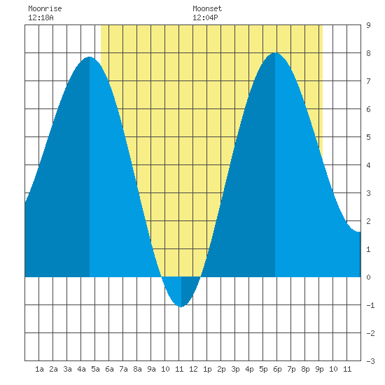 Kalaloch tide chart for Saturday, July 8, 2023