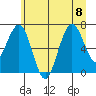 Kalaloch tide chart for Saturday, July 8, 2023