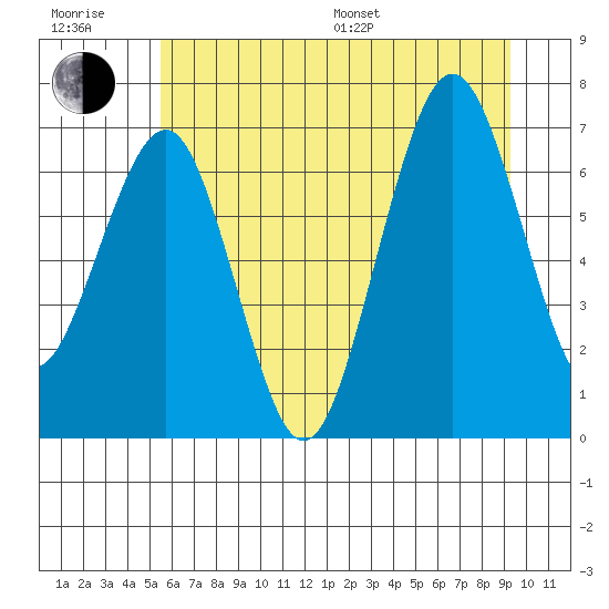 Kalaloch tide chart for Sunday, July 9, 2023